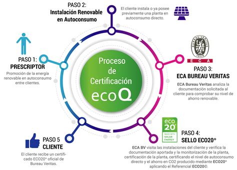 Proceso De Certificaci N Eco Ecoquality