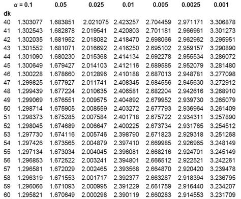 Tabel Distribusi T Dan Cara Membacanya Materi Lengkap Matematika