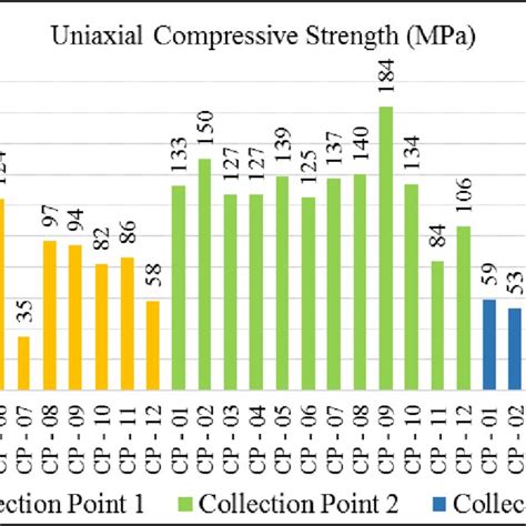 Uniaxial Compressive Strength MPa Of The Test Specimens Source