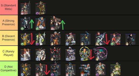 Algs Years Split Legend Meta Recap Based On Legend Pick Rates And