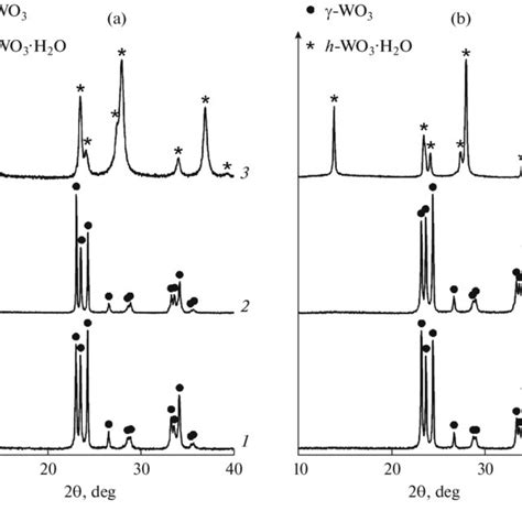 Fragments Of The X Ray Powder Diffraction Patterns Of The H Wo 3