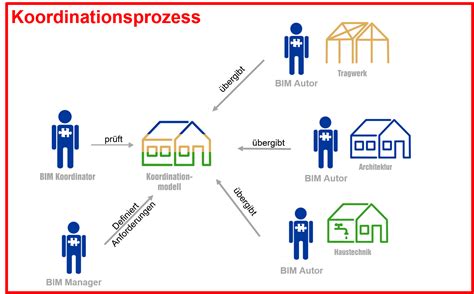 Die Bedeutung Von Bim Rollen Innerhalb Eines Projekts