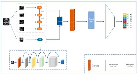 Future Internet Free Full Text Facial Expression Recognition Using