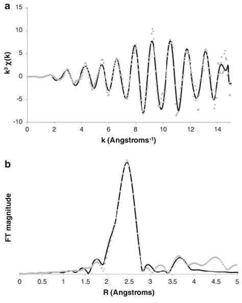 Extended X Ray Absorption Fine Structure EXAFS Spectra A And