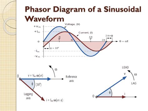 Phasor Diagram And Phase Difference Draw All The Phasor Diag