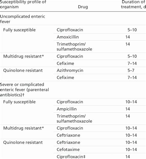 Options For The Antibiotic Treatment Of Enteric Fever Caused By