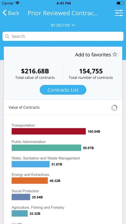 World Bank Project Procurement By The World Bank Group