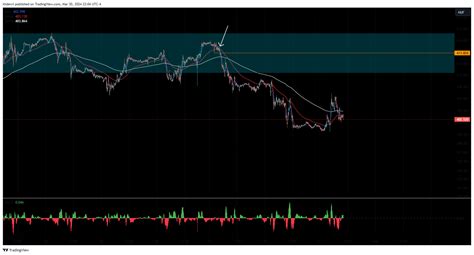 Oanda Usdhuf Chart Image By Khdevri Tradingview