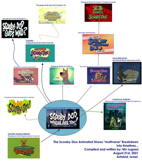 Scooby Doo Animated Shows Multiversetimelines By Dxrd On Deviantart