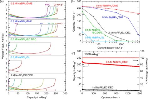 A Charge Discharge Voltage Profiles Of Hard Carbon Na Metal Half