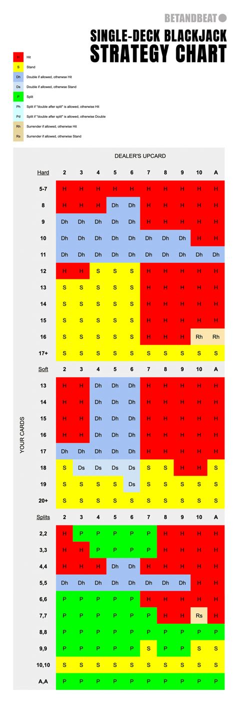 Single Deck Blackjack Strategy Rules Charts Tips And Faq