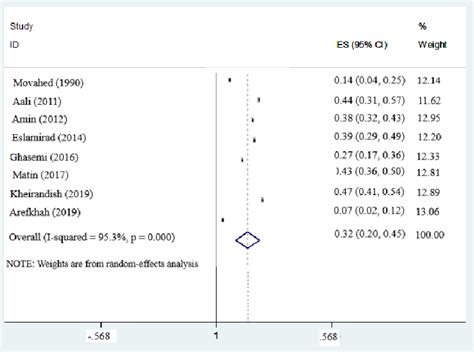 Seroprevalence Rate Of T Gondii Igg Antibody Positivity In The Women