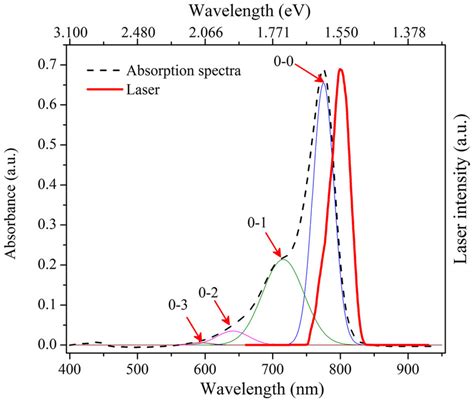 Absorption Spectrum Of IR775 In 100 Methanol Black Dotted Line And