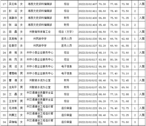 湘西州直事业单位公开选调工作人员面试成绩、综合成绩公布和体检、考察公告 湘西 新湖南