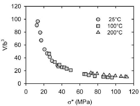 The Plot Of The Activation Volume In B 3 Against The Thermal Stress