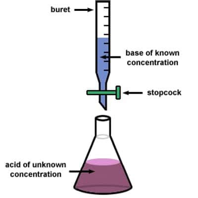 What is the Principle of Titration? - QS Study