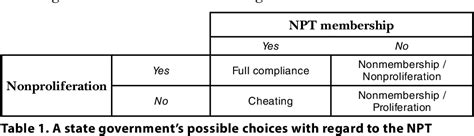 [pdf] Challenges To The Nuclear Non Proliferation Treaty Semantic Scholar