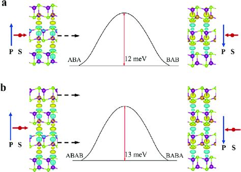 Sliding Ferroelectricity And Magnetoelectric Coupling In MnSe