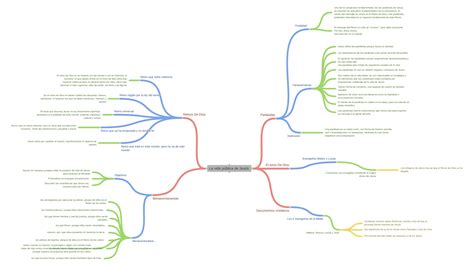 La Vida Pública De Jesús Coggle Diagram