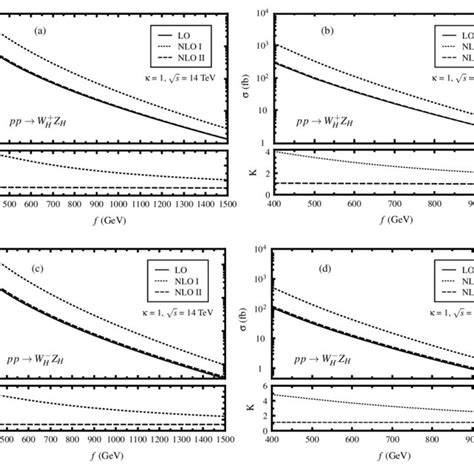 The LO QCD NLO Corrected Integrated Cross Sections And The