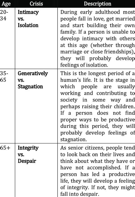 Erikson's Stages of Development Chart (Adult Phase) | Download ...