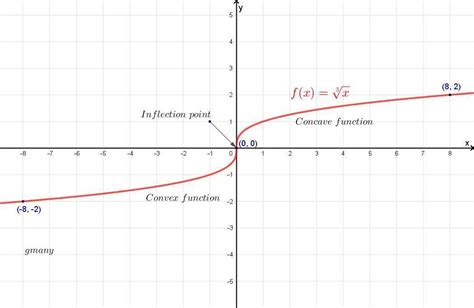 The Function F X Rootindex 3 Startroot X Endroot Is Reflected Over The X Axis To Create The