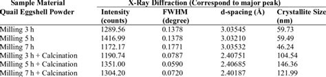 Phase Identification Fwhm D Spacing And Crystallite Size Of Quail