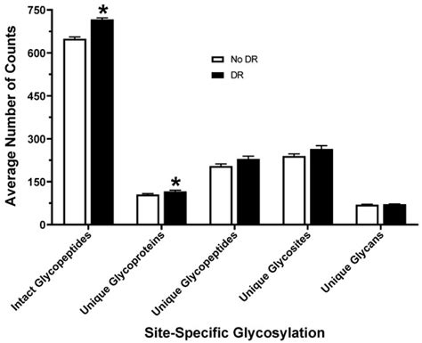 Proteomes Free Full Text Serum Glycoproteomic Alterations In