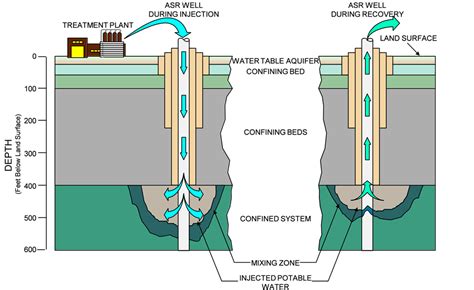 Lessons Learned From Aquifer Storage And Recovery ASR Systems In The