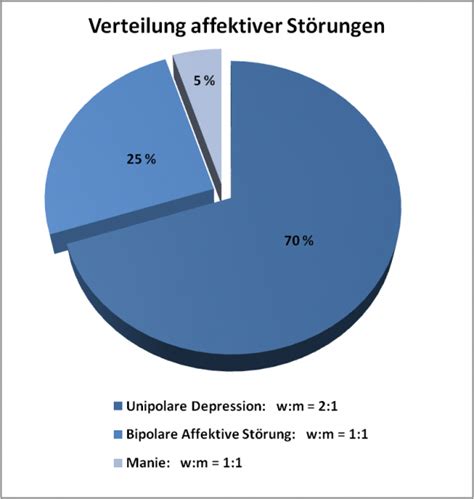 Depression Fachartikel GenderMed Wiki