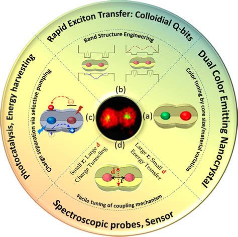 Coupled Colloidal Quantum Dot Molecules Accounts Of Chemical Research