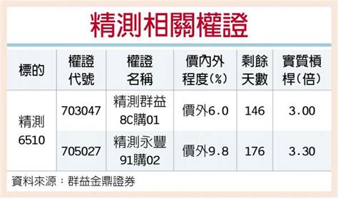 權證星光大道－群益金鼎證券 精測q2回神 雙率雙升 證券．權證 工商時報