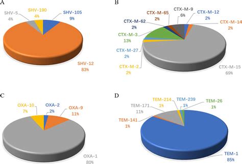 Variants Of The Predominant Extended Spectrum β Lactamases Esbls Download Scientific Diagram