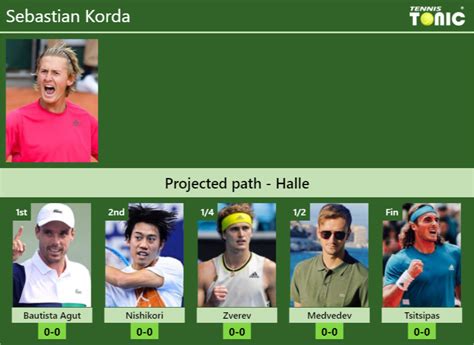 Halle Draw Sebastian Kordas Prediction With Bautista Agut Next H2h