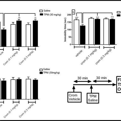 Effect Of Cromakalim Crom On Topiramate TPM Anti Immobility