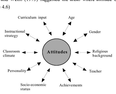 6 Factors Relating To Attitude Development Derived From Khan And