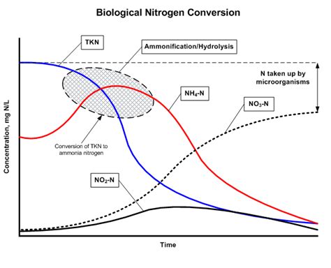 Total Kjeldahl Nitrogen