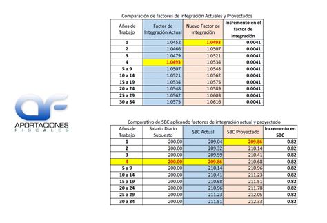 Factores De Integracion Imss