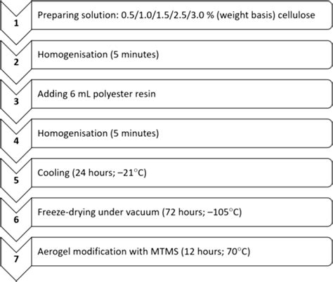 The Main Steps Of Production Of Cellulose Aerogel From Office Paper Download Scientific Diagram