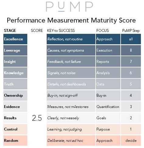 Calculate Your Performance Measurement Maturity Score