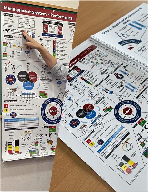 management system performance bundle teach poster facilitation