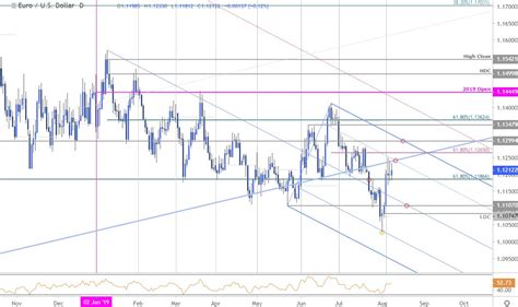 Euro Technical Price Outlook Eur Usd Near Term Breakout Imminent