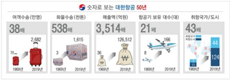 대한항공 창립 50주년 숫자로 보는 대한항공 50년한국 민항 발전사