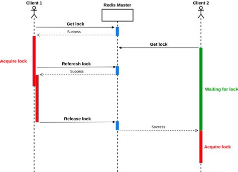 Distributed Lock Implementation With Redis