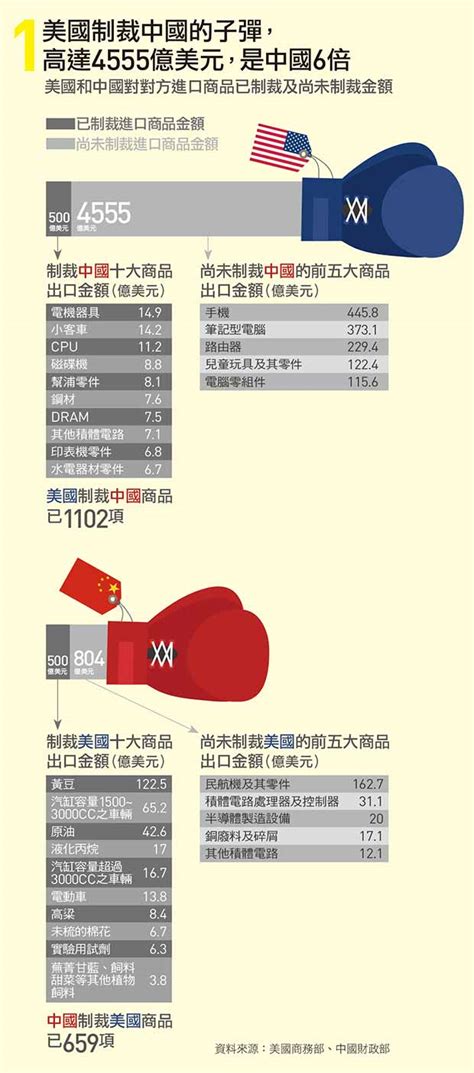 【數據看天下】中美貿易戰再升溫？4張圖看懂誰的贏面大｜天下雜誌