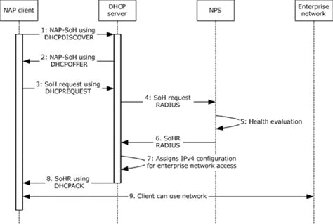 Ms Napod Example 2 Validate Health Of Nap Client For Dhcp Communication Microsoft Learn