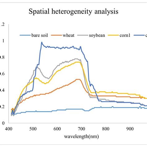 Spatial Heterogeneity Of Five Sample Areas Download Scientific Diagram