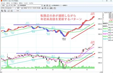 年初来高値を更新しながら上昇し続ける銘柄の特徴と転換足の見方 株の達人活用ブログ～実践的なテクニックを解説～