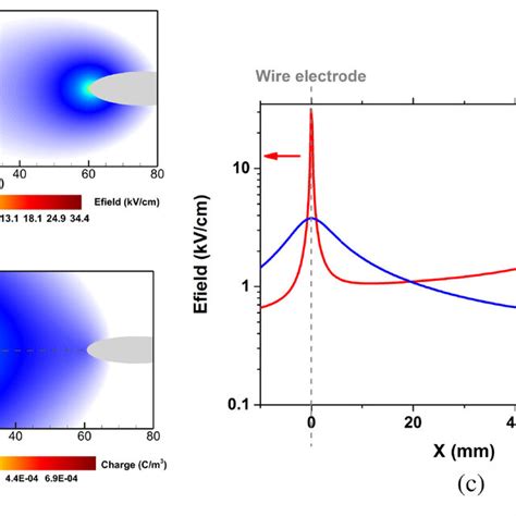 Electrical Properties A Spatial Distribution Of Electric Field