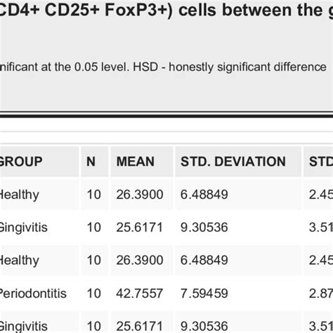 Post Hoc Tests Tukey Hsd Multiple Comparisons Comparison Of Mean